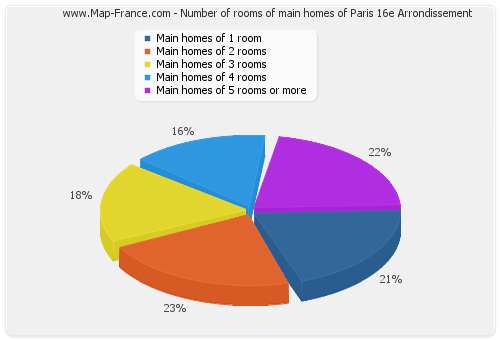 Number of rooms of main homes of Paris 16e Arrondissement